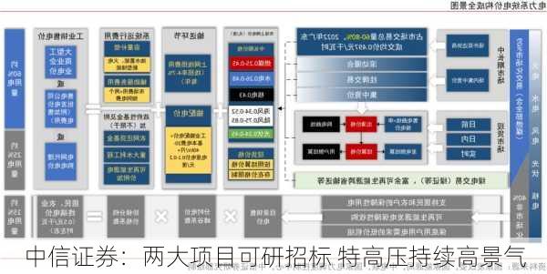 中信证券：两大项目可研招标 特高压持续高景气