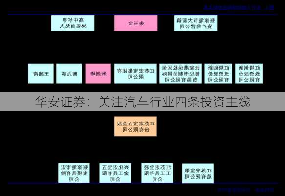 华安证券：关注汽车行业四条投资主线