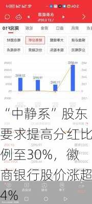 “中静系”股东要求提高分红比例至30%，徽商银行股价涨超4%