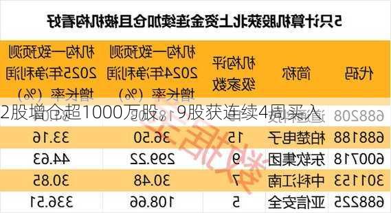 2股增仓超1000万股，9股获连续4周买入