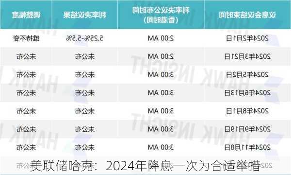 美联储哈克：2024年降息一次为合适举措