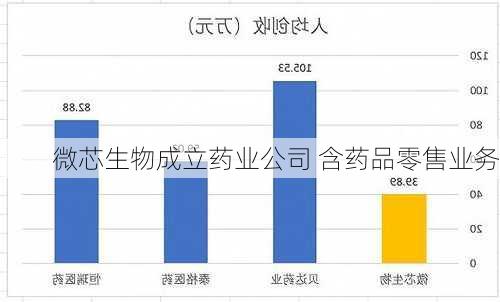 微芯生物成立药业公司 含药品零售业务