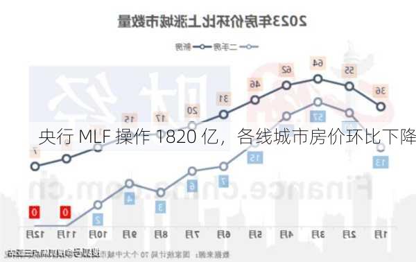 央行 MLF 操作 1820 亿，各线城市房价环比下降