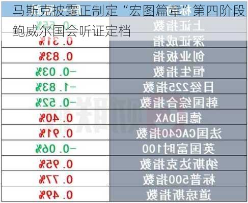 马斯克披露正制定“宏图篇章”第四阶段 鲍威尔国会听证定档