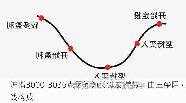 沪指3000-3036点区间为关键支撑带，由三条阻力线构成