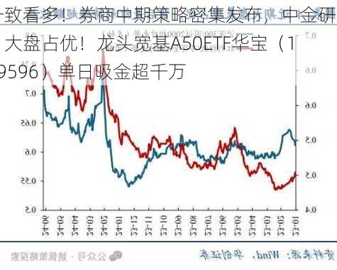 一致看多！券商中期策略密集发布，中金研判：大盘占优！龙头宽基A50ETF华宝（159596）单日吸金超千万