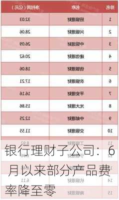 银行理财子公司：6 月以来部分产品费率降至零