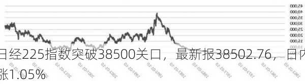 日经225指数突破38500关口，最新报38502.76，日内涨1.05%