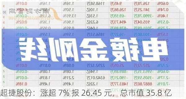 超捷股份：涨超 7% 报 26.45 元，总市值 35.8 亿