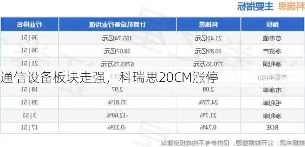 通信设备板块走强，科瑞思20CM涨停