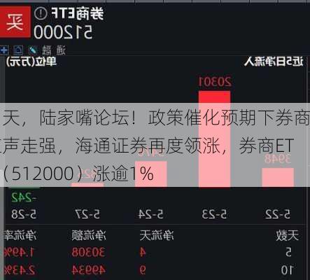 明天，陆家嘴论坛！政策催化预期下券商应声走强，海通证券再度领涨，券商ETF（512000）涨逾1%