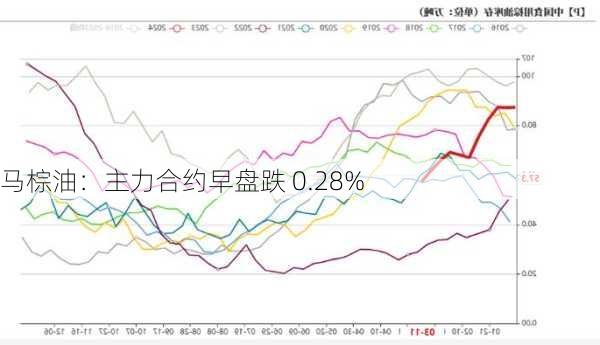 马棕油：主力合约早盘跌 0.28%