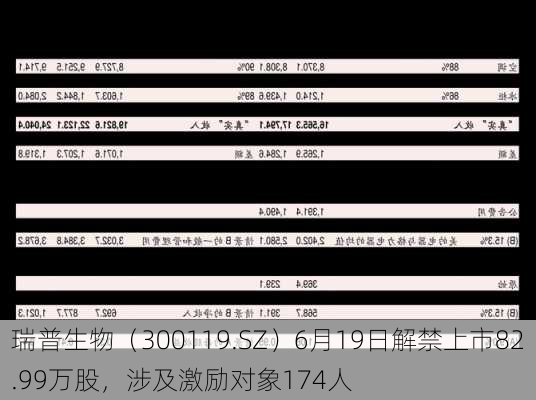 瑞普生物（300119.SZ）6月19日解禁上市82.99万股，涉及激励对象174人