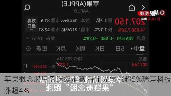 苹果概念股早盘继续走高 舜宇光学涨超5%瑞声科技涨超4%