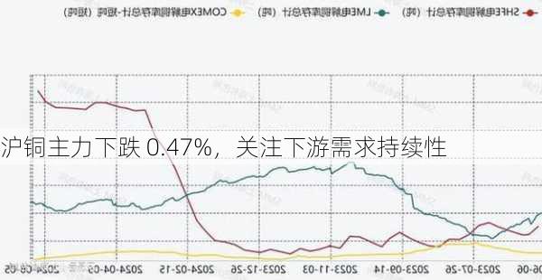 沪铜主力下跌 0.47%，关注下游需求持续性