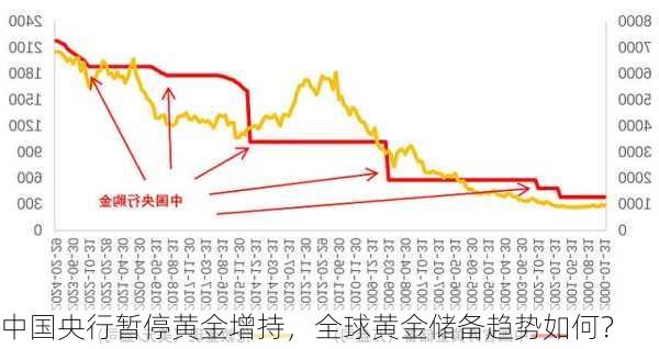 中国央行暂停黄金增持，全球黄金储备趋势如何？