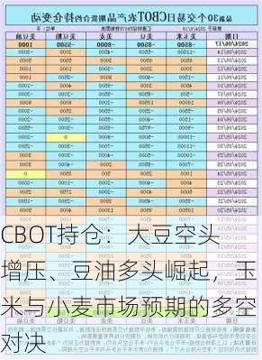 CBOT持仓：大豆空头增压、豆油多头崛起，玉米与小麦市场预期的多空对决