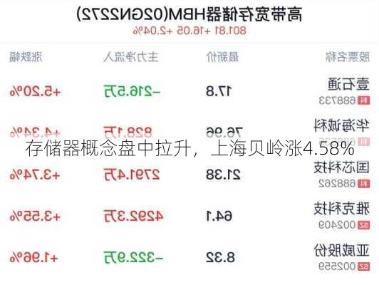 存储器概念盘中拉升，上海贝岭涨4.58%