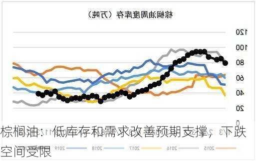 棕榈油：低库存和需求改善预期支撑，下跌空间受限