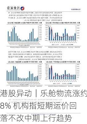 港股异动｜乐舱物流涨约8% 机构指短期运价回落不改中期上行趋势