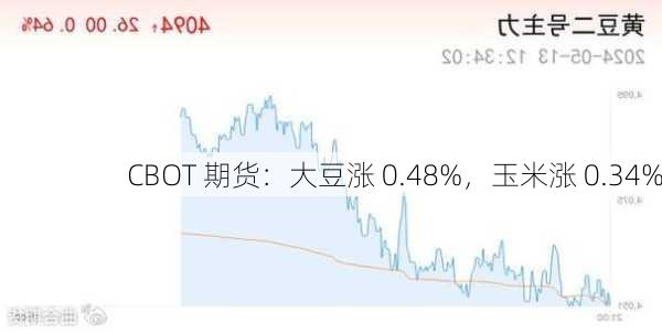 CBOT 期货：大豆涨 0.48%，玉米涨 0.34%