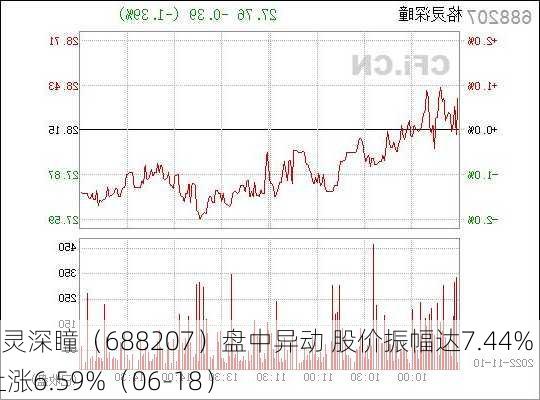 格灵深瞳（688207）盘中异动 股价振幅达7.44%  上涨6.59%（06-18）