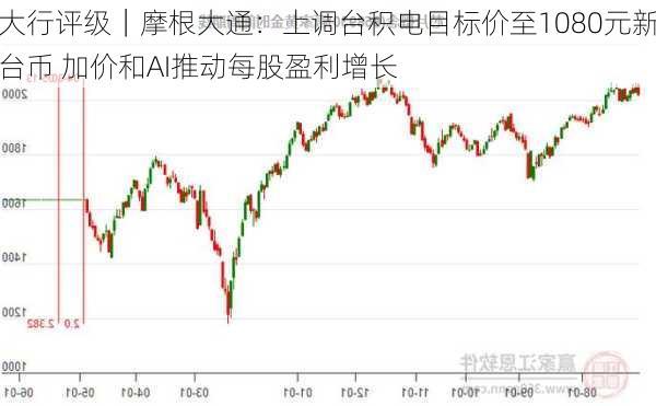 大行评级｜摩根大通：上调台积电目标价至1080元新台币 加价和AI推动每股盈利增长