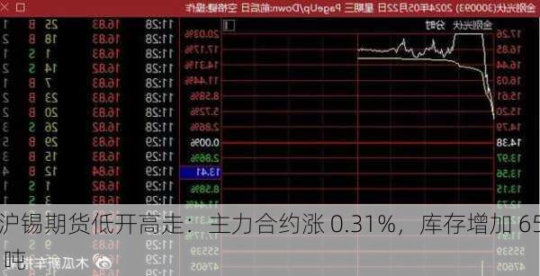 沪锡期货低开高走：主力合约涨 0.31%，库存增加 65 吨