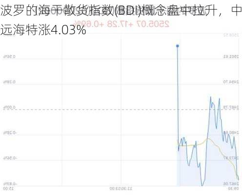 波罗的海干散货指数(BDI)概念盘中拉升，中远海特涨4.03%