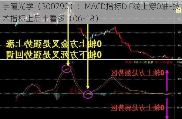 宇瞳光学（300790）：MACD指标DIF线上穿0轴-技术指标上后市看多（06-18）