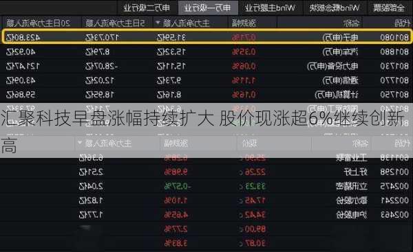 汇聚科技早盘涨幅持续扩大 股价现涨超6%继续创新高