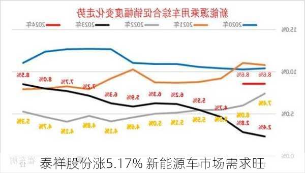 泰祥股份涨5.17% 新能源车市场需求旺