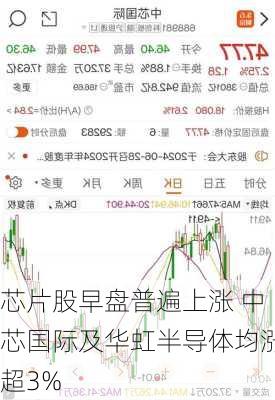 芯片股早盘普遍上涨 中芯国际及华虹半导体均涨超3%