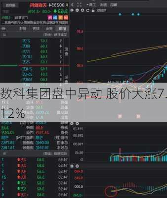 数科集团盘中异动 股价大涨7.12%