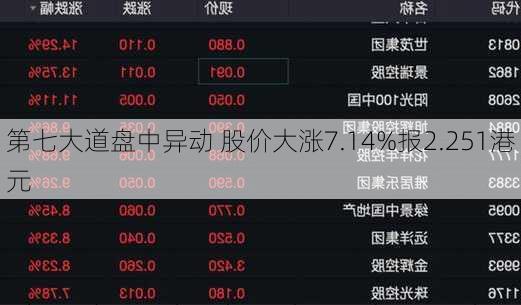 第七大道盘中异动 股价大涨7.14%报2.251港元