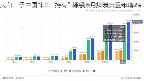 大和：予中国神华“持有”评级 5月煤炭产量年增2%