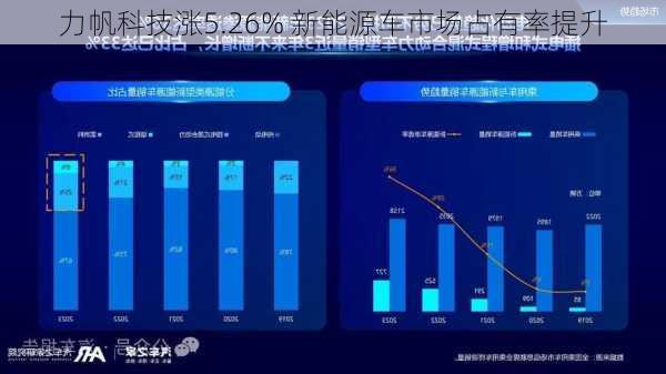 力帆科技涨5.26% 新能源车市场占有率提升