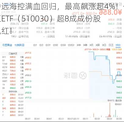 中远海控满血回归，最高飙涨超4%！价值ETF（510030）超8成成份股飘红！