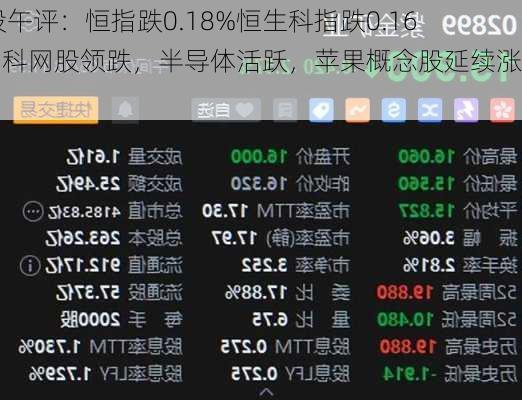 港股午评：恒指跌0.18%恒生科指跌0.16%！科网股领跌，半导体活跃，苹果概念股延续涨势