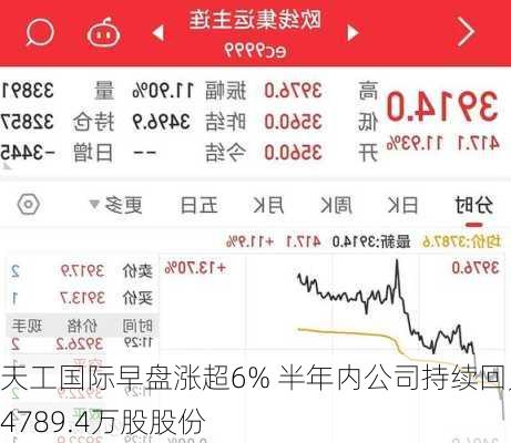 天工国际早盘涨超6% 半年内公司持续回购4789.4万股股份