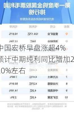 中国宏桥早盘涨超4% 预计中期纯利同比增加220%左右