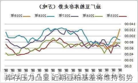 库存压力凸显 近期豆粕基差将维持弱势