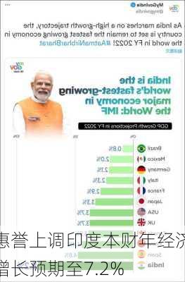 惠誉上调印度本财年经济增长预期至7.2%