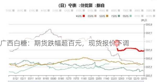 广西白糖：期货跌幅超百元，现货报价下调