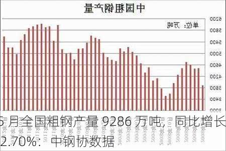 5 月全国粗钢产量 9286 万吨，同比增长 2.70%：中钢协数据