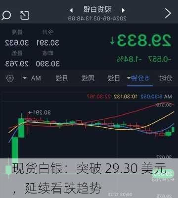 现货白银：突破 29.30 美元，延续看跌趋势
