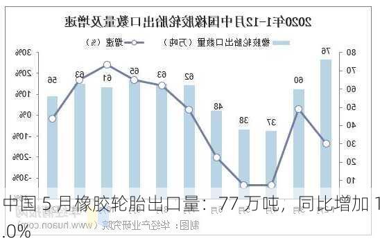 中国 5 月橡胶轮胎出口量：77 万吨，同比增加 1.0%