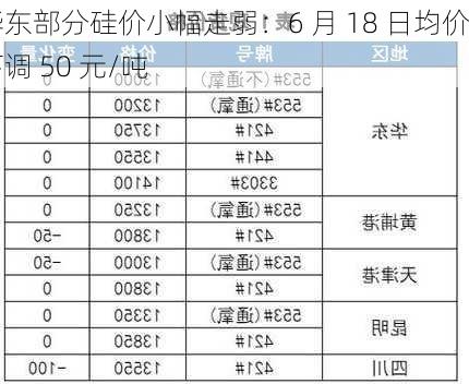 华东部分硅价小幅走弱：6 月 18 日均价下调 50 元/吨