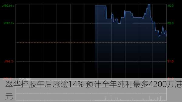 翠华控股午后涨逾14% 预计全年纯利最多4200万港元