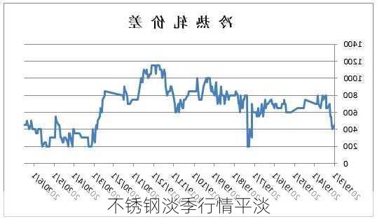 不锈钢淡季行情平淡